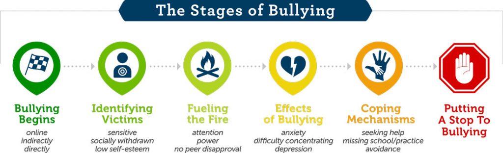 The most common types of school bullying