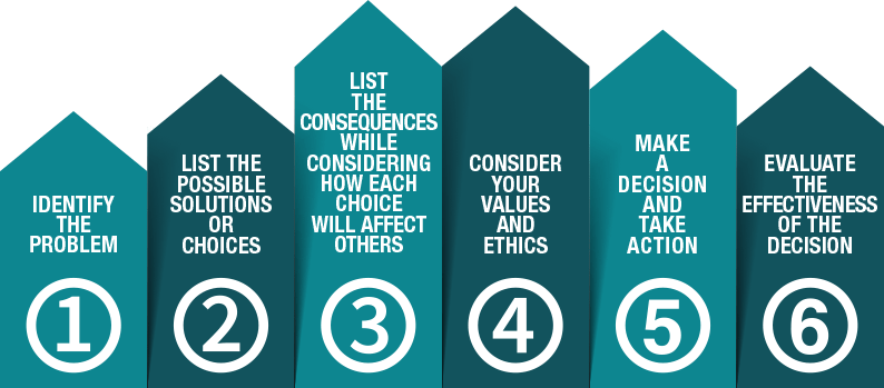 Six Decision Making Steps 