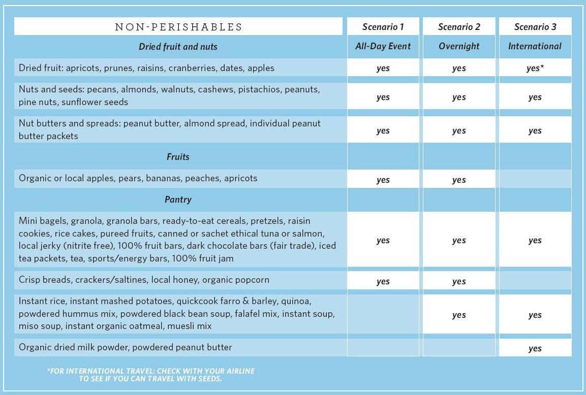 chart of non-perishable foods for travel