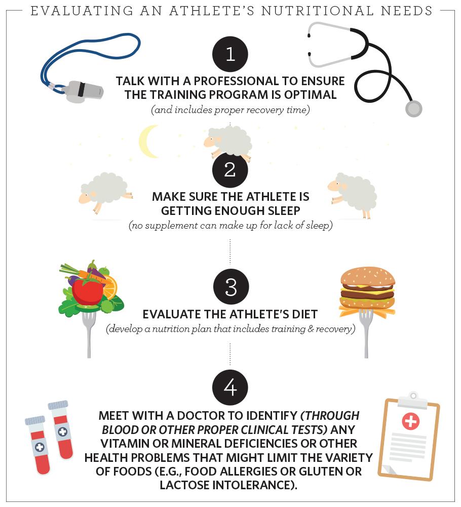 The difference in the nutritional needs of athletes and non