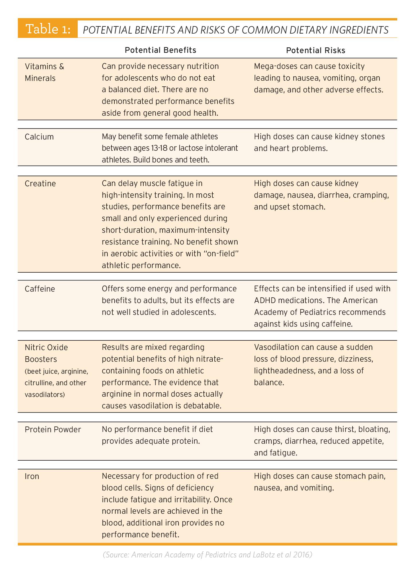 Table #1 from the TrueSport Supplement Guide.