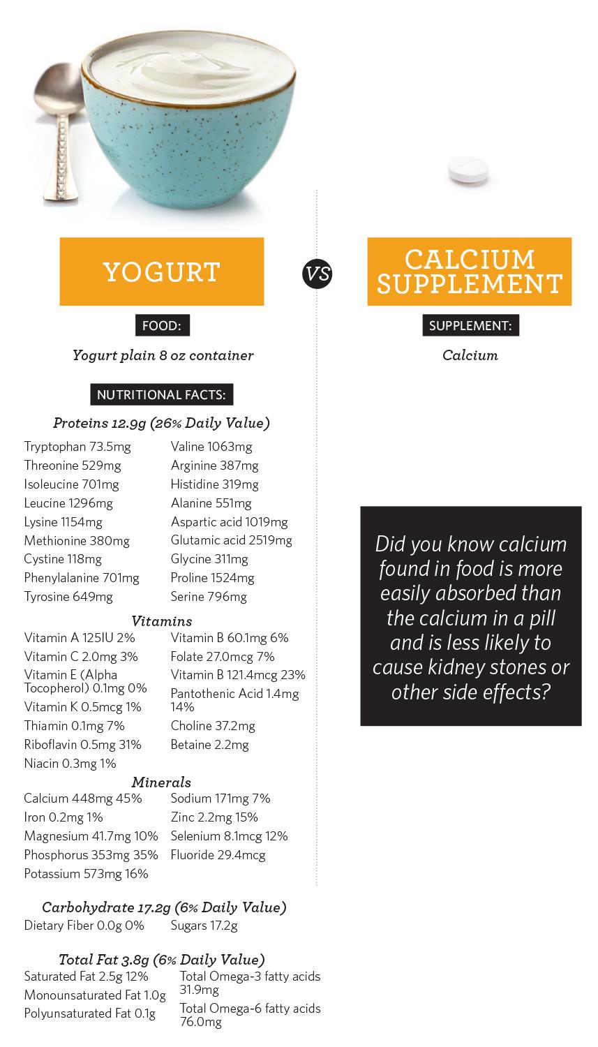 Chart representing the nutritional benefits of yogurt versus a calcium supplement.